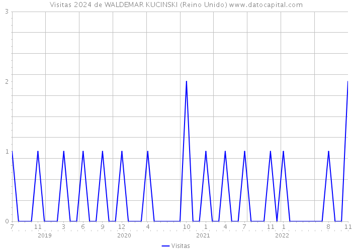 Visitas 2024 de WALDEMAR KUCINSKI (Reino Unido) 