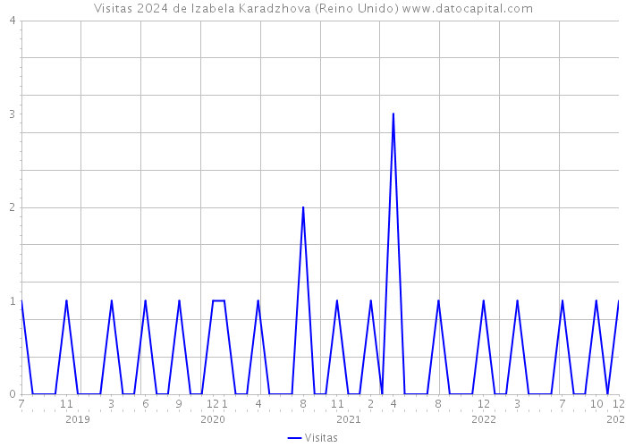 Visitas 2024 de Izabela Karadzhova (Reino Unido) 