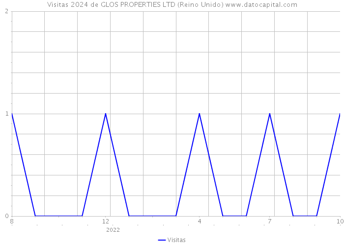 Visitas 2024 de GLOS PROPERTIES LTD (Reino Unido) 