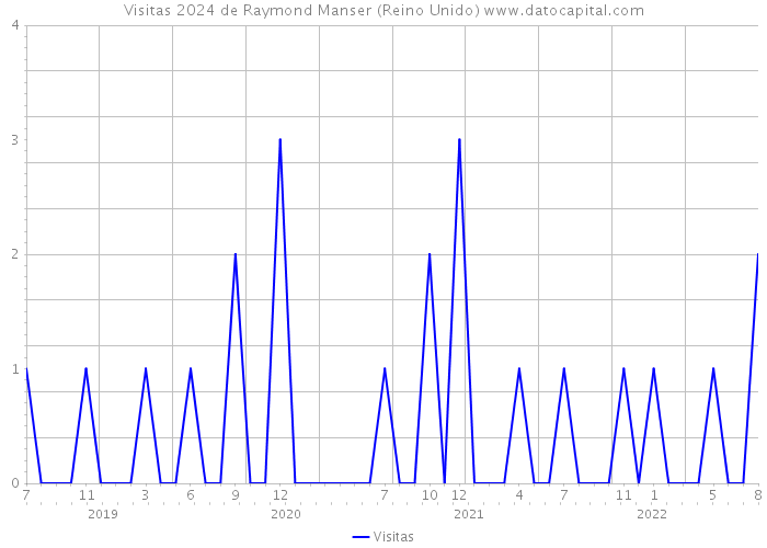 Visitas 2024 de Raymond Manser (Reino Unido) 