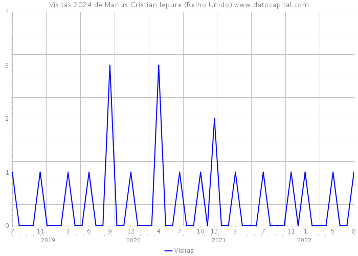 Visitas 2024 de Marius Cristian Iepure (Reino Unido) 