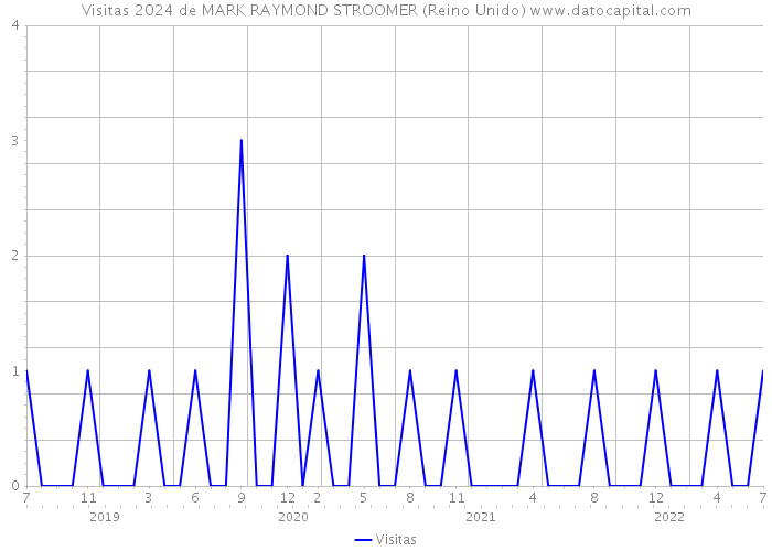 Visitas 2024 de MARK RAYMOND STROOMER (Reino Unido) 