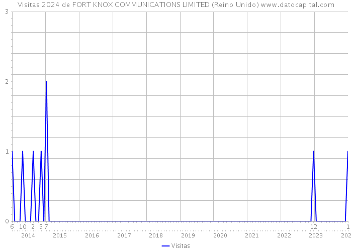 Visitas 2024 de FORT KNOX COMMUNICATIONS LIMITED (Reino Unido) 