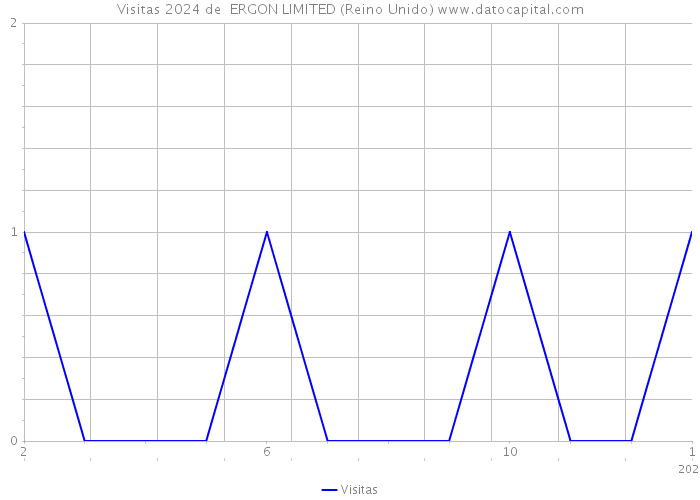 Visitas 2024 de +ERGON LIMITED (Reino Unido) 