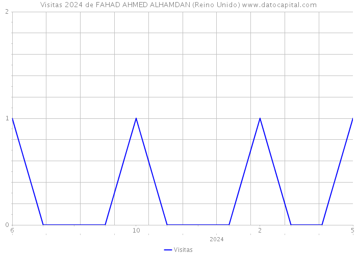 Visitas 2024 de FAHAD AHMED ALHAMDAN (Reino Unido) 