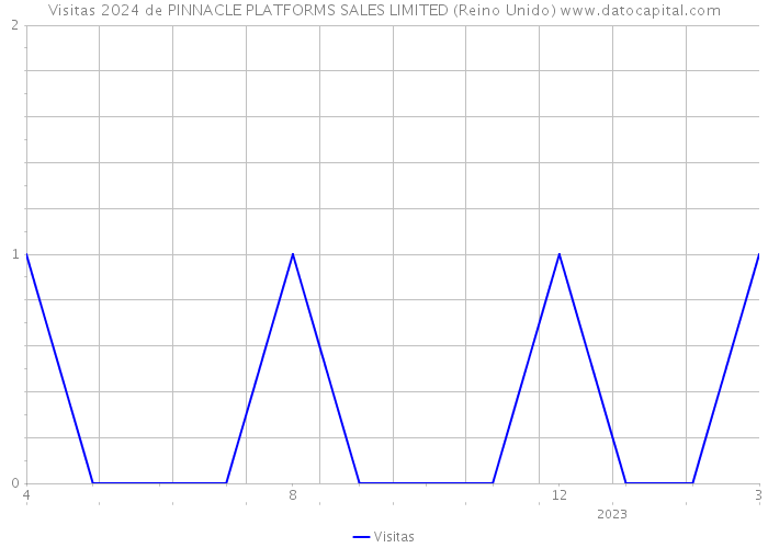 Visitas 2024 de PINNACLE PLATFORMS SALES LIMITED (Reino Unido) 