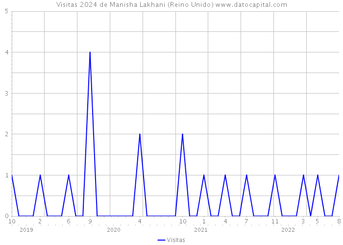 Visitas 2024 de Manisha Lakhani (Reino Unido) 