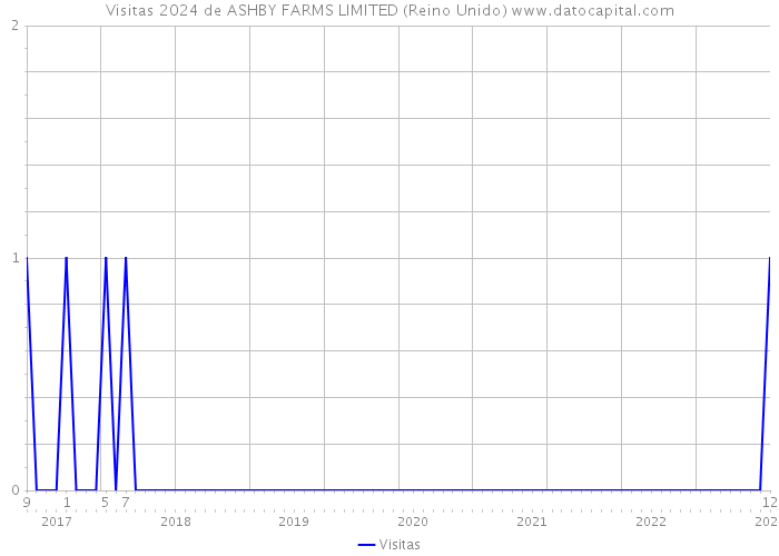 Visitas 2024 de ASHBY FARMS LIMITED (Reino Unido) 