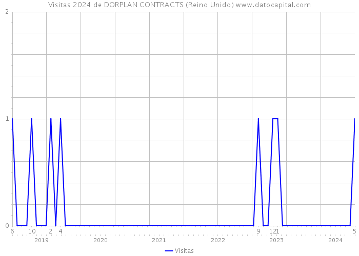 Visitas 2024 de DORPLAN CONTRACTS (Reino Unido) 