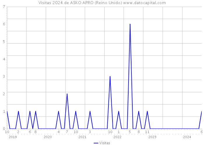 Visitas 2024 de ASKO APRO (Reino Unido) 