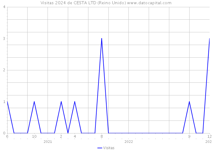 Visitas 2024 de CESTA LTD (Reino Unido) 