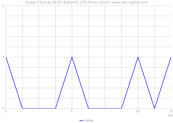 Visitas 2024 de LB RIG BUILDING LTD (Reino Unido) 