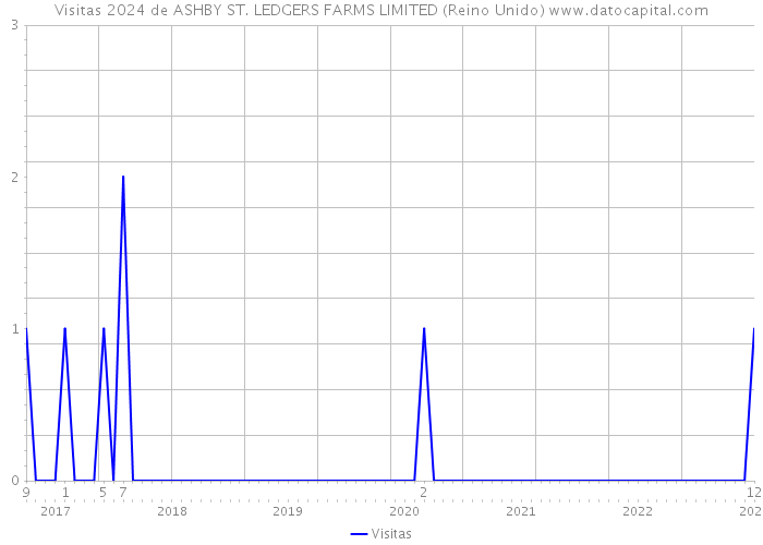 Visitas 2024 de ASHBY ST. LEDGERS FARMS LIMITED (Reino Unido) 