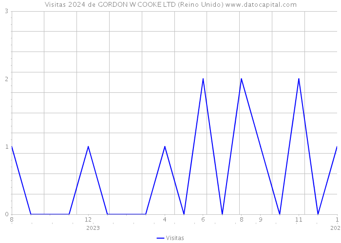 Visitas 2024 de GORDON W COOKE LTD (Reino Unido) 