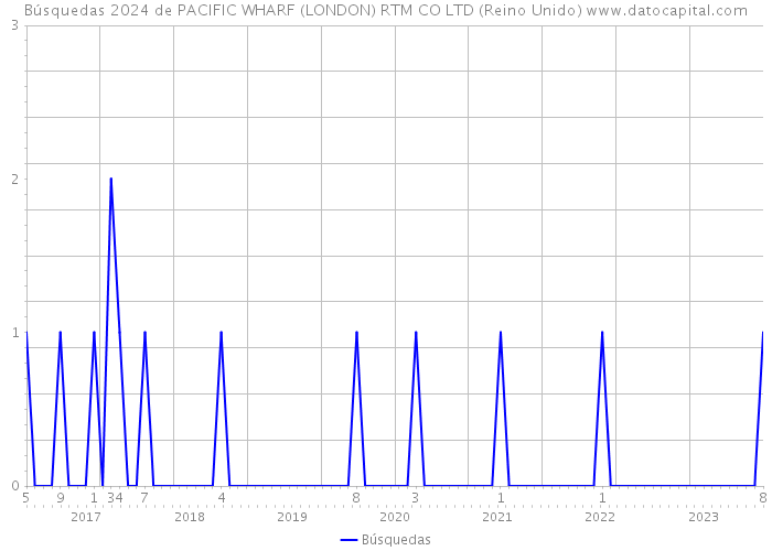 Búsquedas 2024 de PACIFIC WHARF (LONDON) RTM CO LTD (Reino Unido) 