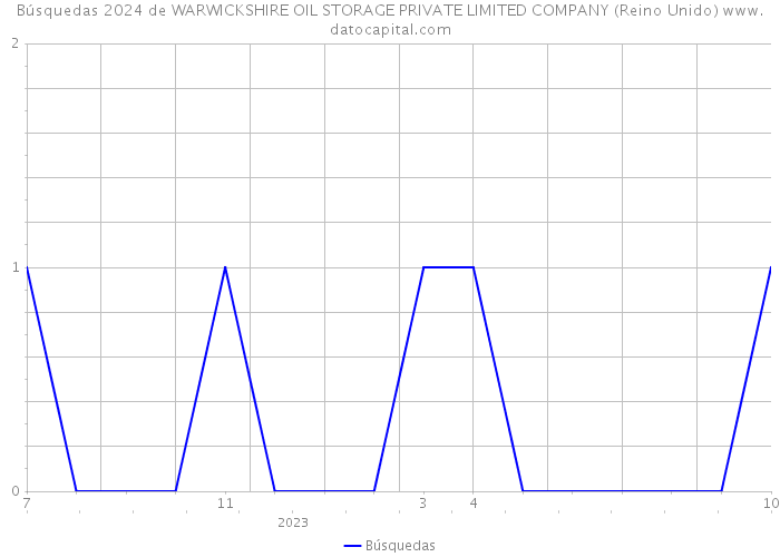 Búsquedas 2024 de WARWICKSHIRE OIL STORAGE PRIVATE LIMITED COMPANY (Reino Unido) 