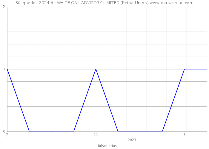 Búsquedas 2024 de WHITE OAK ADVISORY LIMITED (Reino Unido) 