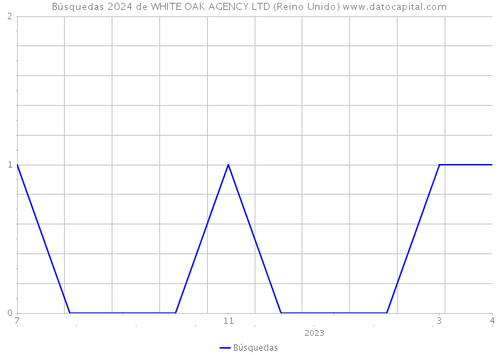 Búsquedas 2024 de WHITE OAK AGENCY LTD (Reino Unido) 