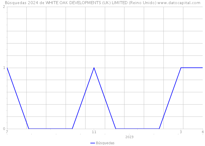 Búsquedas 2024 de WHITE OAK DEVELOPMENTS (UK) LIMITED (Reino Unido) 