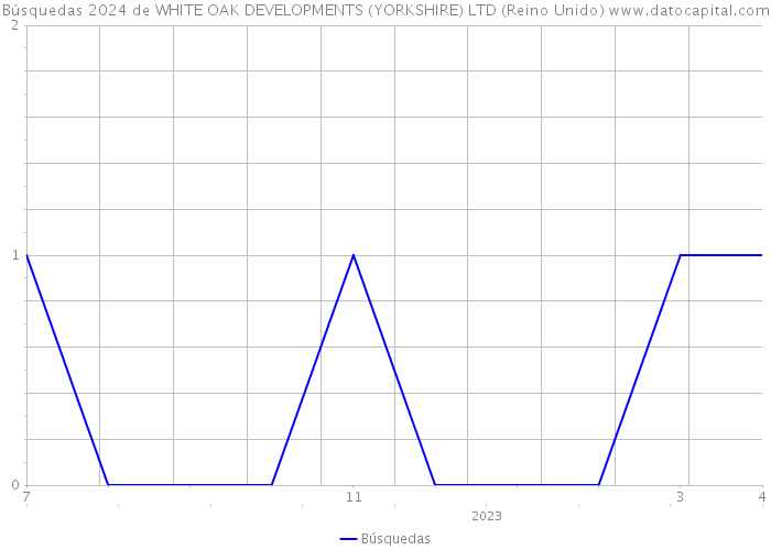 Búsquedas 2024 de WHITE OAK DEVELOPMENTS (YORKSHIRE) LTD (Reino Unido) 