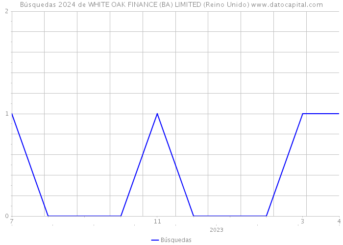 Búsquedas 2024 de WHITE OAK FINANCE (BA) LIMITED (Reino Unido) 