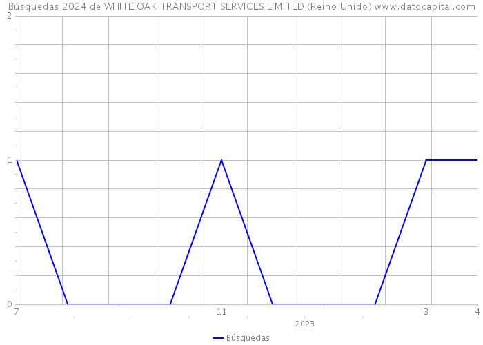 Búsquedas 2024 de WHITE OAK TRANSPORT SERVICES LIMITED (Reino Unido) 