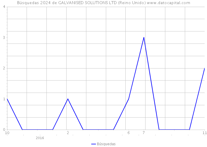 Búsquedas 2024 de GALVANISED SOLUTIONS LTD (Reino Unido) 