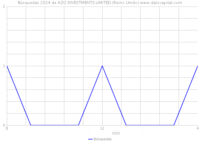 Búsquedas 2024 de AZIZ INVESTMENTS LIMITED (Reino Unido) 