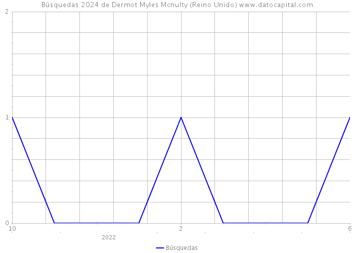 Búsquedas 2024 de Dermot Myles Mcnulty (Reino Unido) 