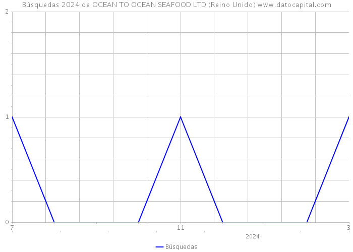 Búsquedas 2024 de OCEAN TO OCEAN SEAFOOD LTD (Reino Unido) 