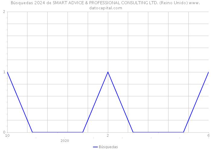 Búsquedas 2024 de SMART ADVICE & PROFESSIONAL CONSULTING LTD. (Reino Unido) 