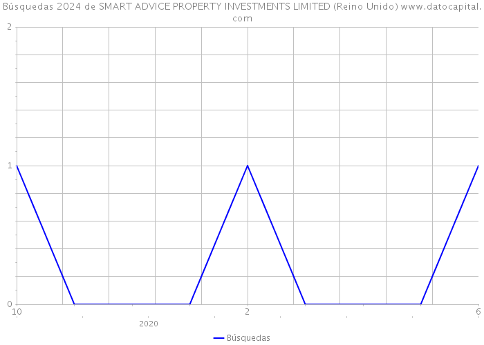 Búsquedas 2024 de SMART ADVICE PROPERTY INVESTMENTS LIMITED (Reino Unido) 