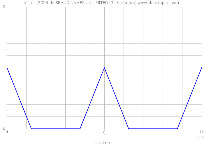 Visitas 2024 de BRAND NAMES UK LIMITED (Reino Unido) 