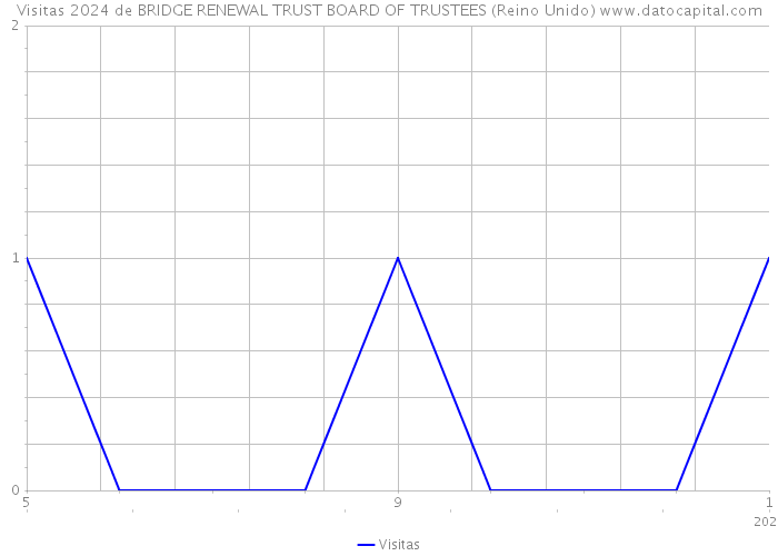 Visitas 2024 de BRIDGE RENEWAL TRUST BOARD OF TRUSTEES (Reino Unido) 