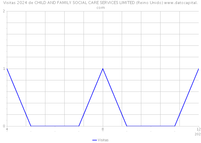 Visitas 2024 de CHILD AND FAMILY SOCIAL CARE SERVICES LIMITED (Reino Unido) 