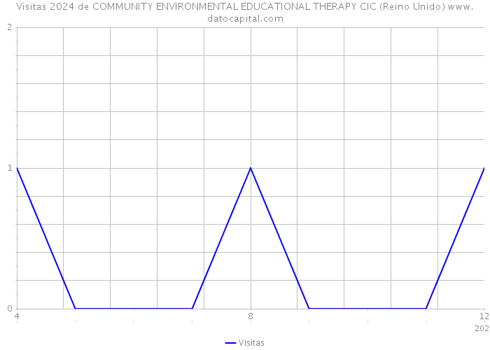 Visitas 2024 de COMMUNITY ENVIRONMENTAL EDUCATIONAL THERAPY CIC (Reino Unido) 