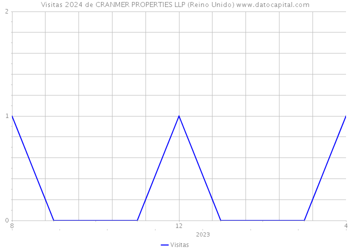 Visitas 2024 de CRANMER PROPERTIES LLP (Reino Unido) 