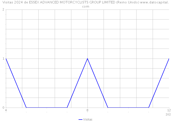 Visitas 2024 de ESSEX ADVANCED MOTORCYCLISTS GROUP LIMITED (Reino Unido) 