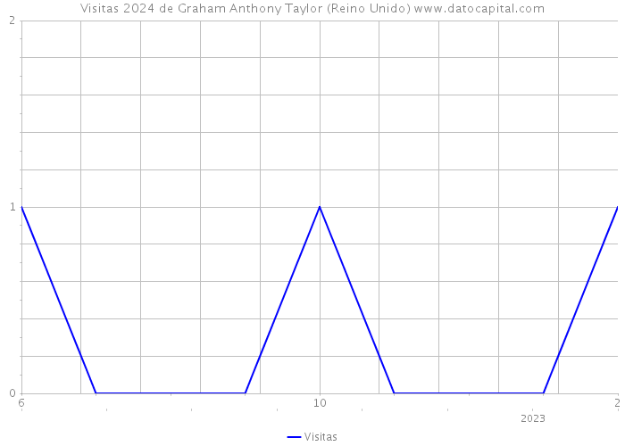 Visitas 2024 de Graham Anthony Taylor (Reino Unido) 