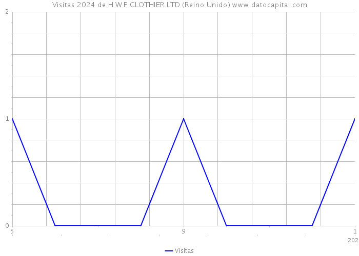 Visitas 2024 de H W F CLOTHIER LTD (Reino Unido) 