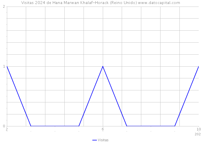 Visitas 2024 de Hana Marwan Khalaf-Horack (Reino Unido) 