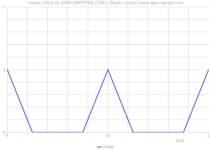 Visitas 2024 de JOHN GRIFFITHS (1942) (Reino Unido) 