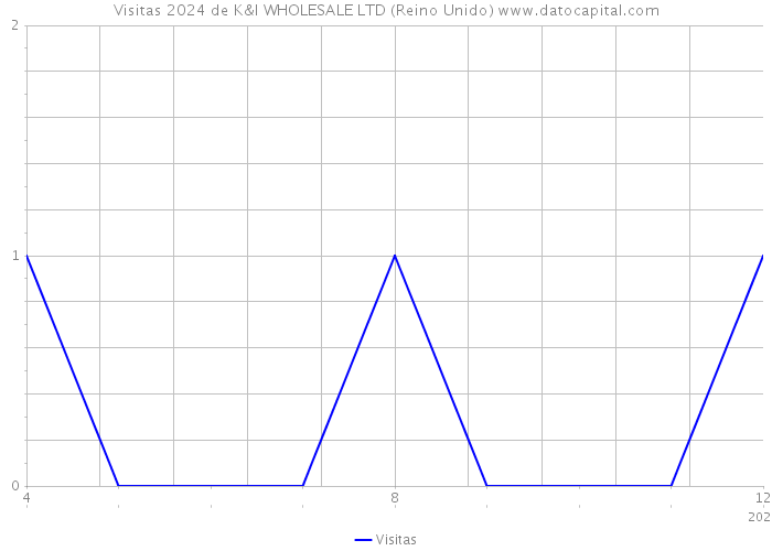 Visitas 2024 de K&I WHOLESALE LTD (Reino Unido) 