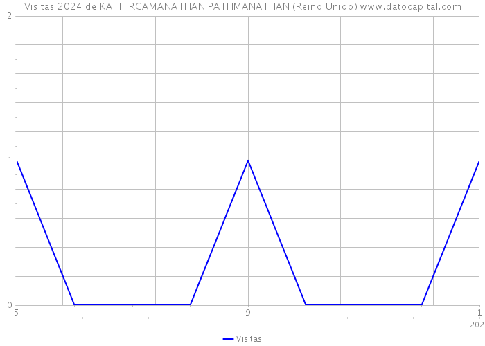 Visitas 2024 de KATHIRGAMANATHAN PATHMANATHAN (Reino Unido) 