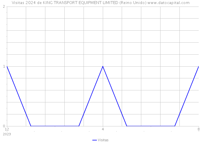 Visitas 2024 de KING TRANSPORT EQUIPMENT LIMITED (Reino Unido) 