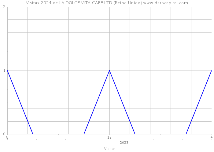 Visitas 2024 de LA DOLCE VITA CAFE LTD (Reino Unido) 