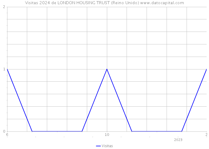 Visitas 2024 de LONDON HOUSING TRUST (Reino Unido) 