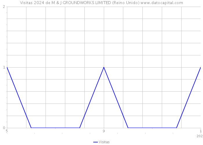 Visitas 2024 de M & J GROUNDWORKS LIMITED (Reino Unido) 