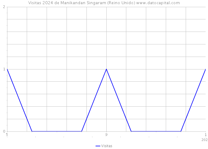 Visitas 2024 de Manikandan Singaram (Reino Unido) 