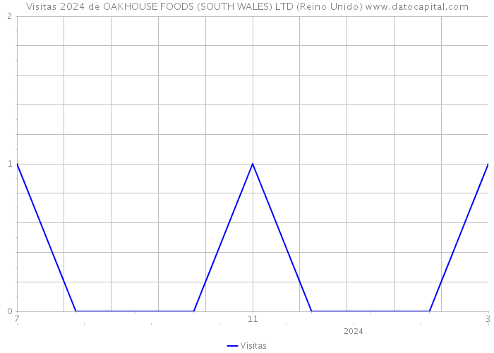Visitas 2024 de OAKHOUSE FOODS (SOUTH WALES) LTD (Reino Unido) 